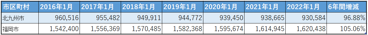 福岡県政令指定都市別人口推移