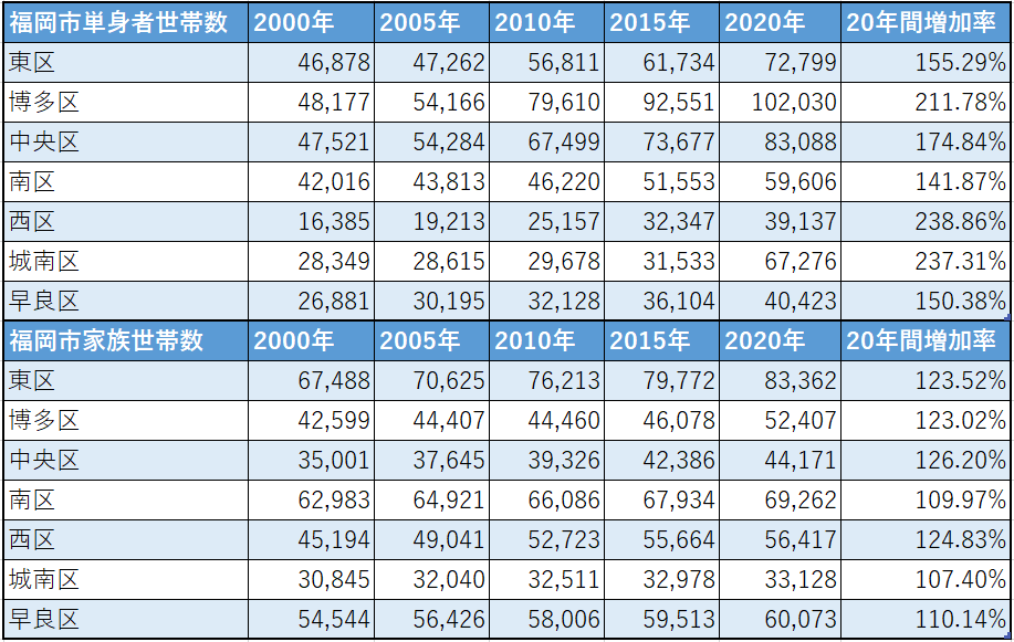 国勢調査から見る福岡市のの単身者及びファミリーの世帯数変移