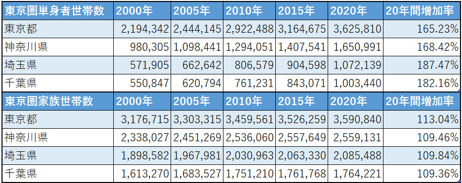 国勢調査から見る東京圏の単身者及びファミリーの世帯数変移